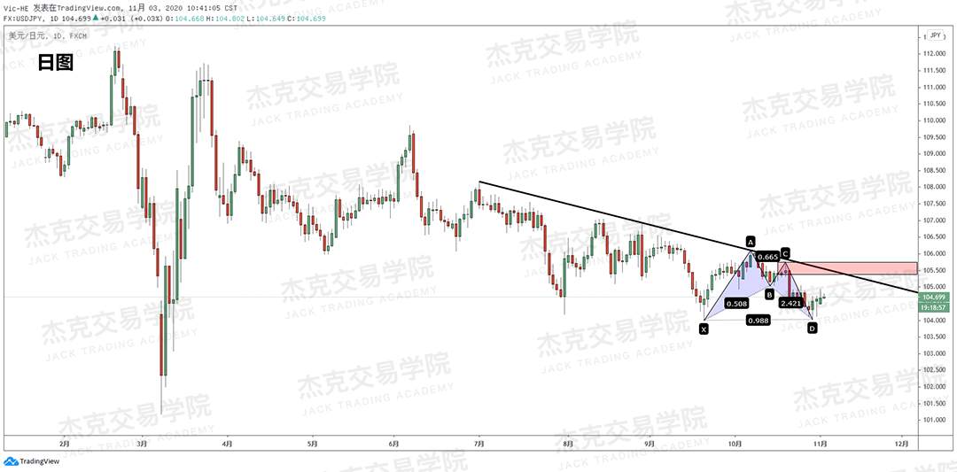 [11月3日策略]黄金/原油/英镑/欧元/美日/澳元/标普/BTC/BCH