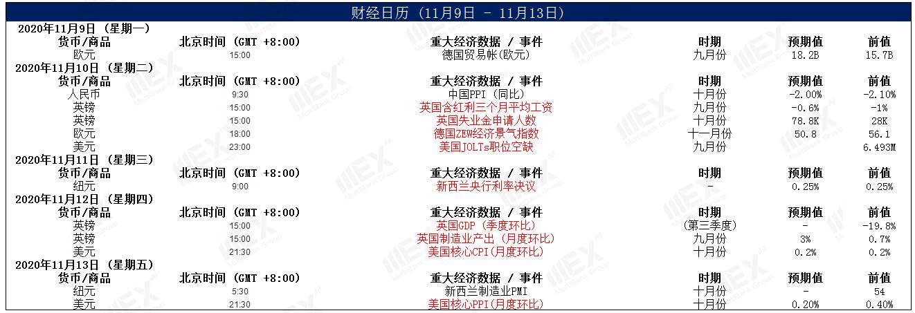 MEXGroup：美科技股继续上涨，其中，电商股、科技股大幅反弹