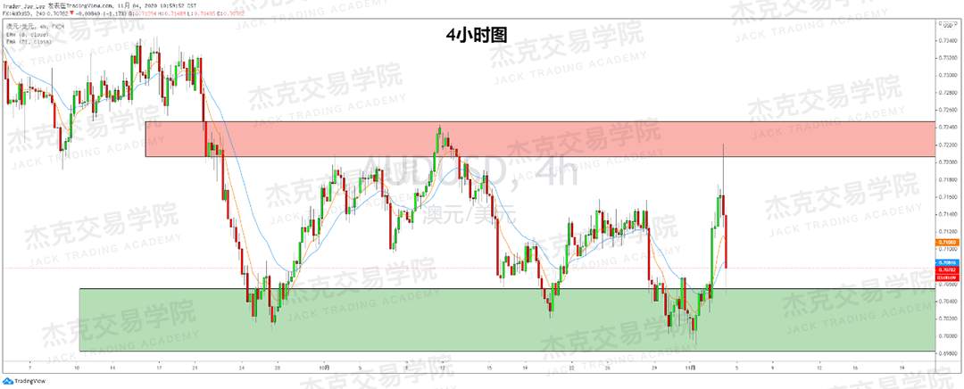 [11月4日策略]黄金/原油/英镑/欧元/美日/澳元/标普/BTC/BCH