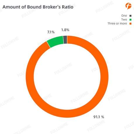 FOLLOWME Community Trading Report the third quarter of 2020