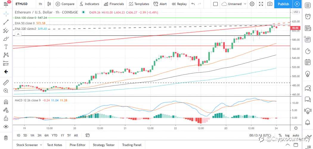 DAILY NOTION: Ethereum, Litecoin, and Ripples XRP