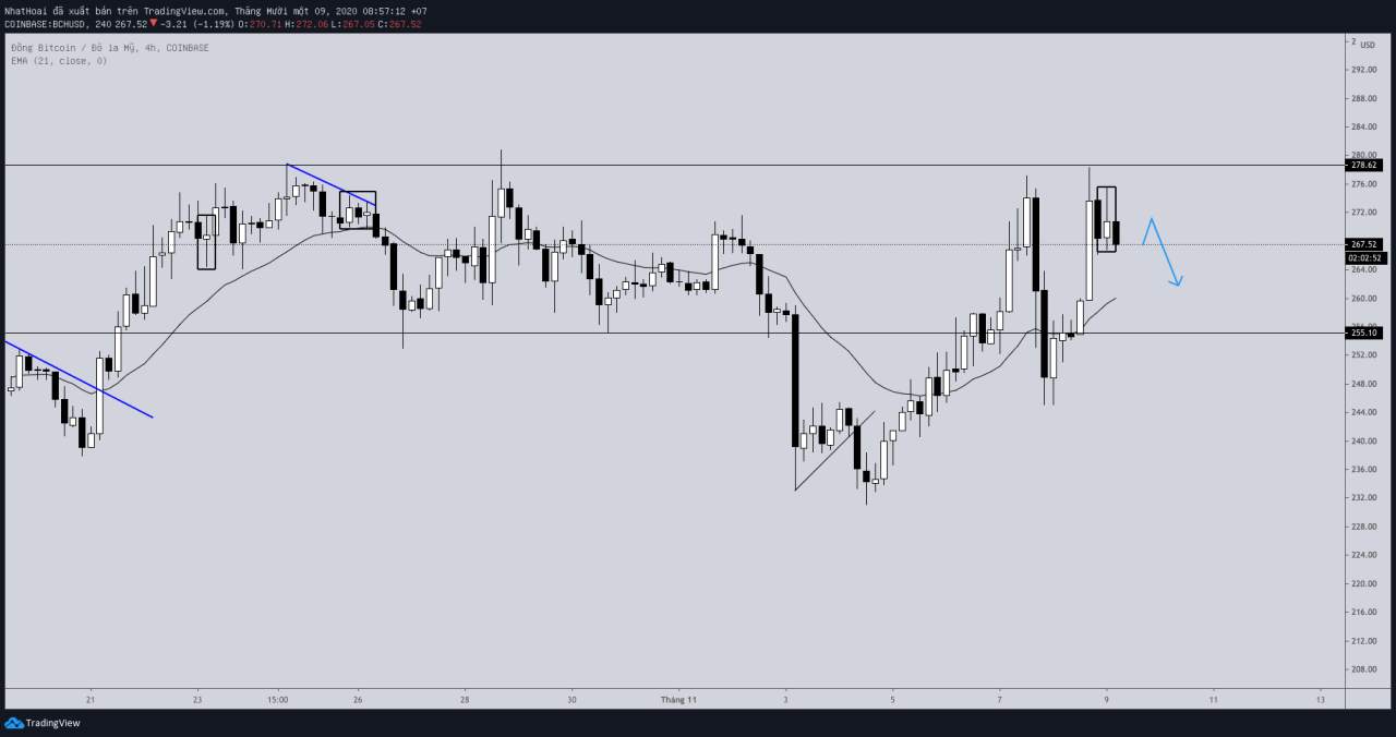 Hôm nay trade coin gì? - Ngày 9/11: Chốt lời & chuyển sang điều chỉnh