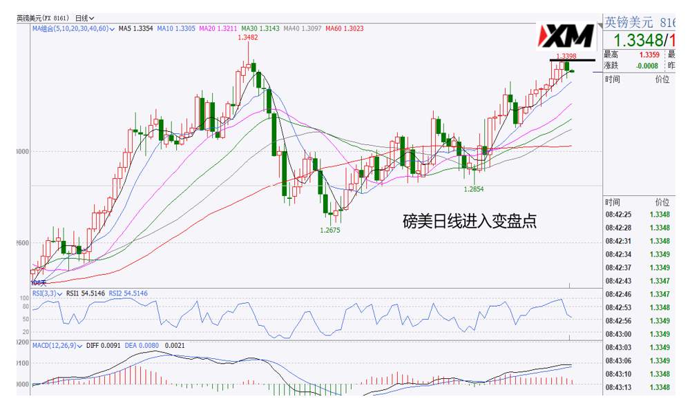 XM汇评 – 美元密集支撑处出现徘徊，磅美小心冲高回落