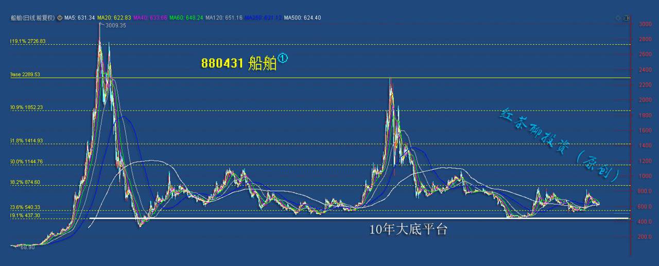 11.27早评：船舶板块被严重低估，军工机会或将重新开启
