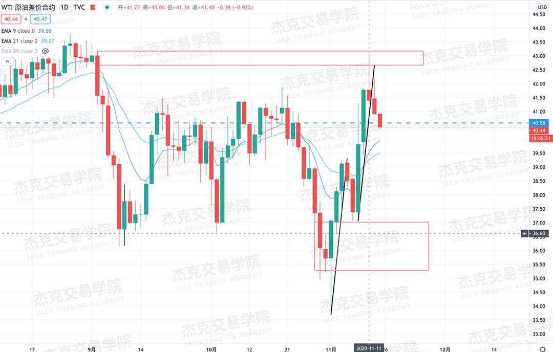 [11月13日策略]黄金/原油/英镑/欧元/美日/澳元/标普/BTC/BCH