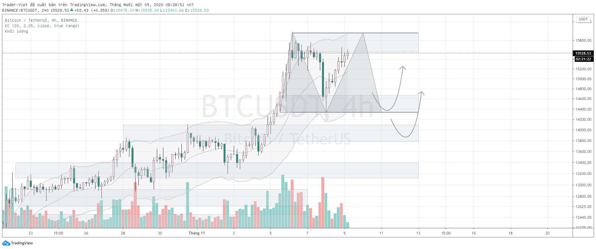 Phân tích BITCOIN ngày 09/11 - Khả năng Mô hình Hai Đỉnh hoặc Bẫy Bò?