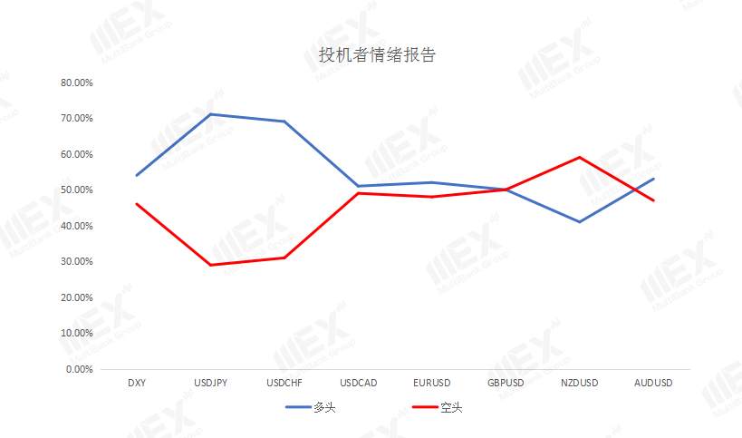 MEXGroup：欧美股市大跌，可继续关注避险美元