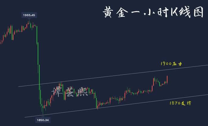 谭芸熙：黄金多头好转？！日内先已经区间震荡修正进行操作