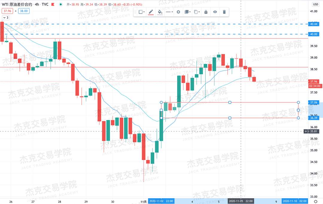 [11月6日策略]黄金/原油/英镑/欧元/美日/澳元/标普/BTC/BCH