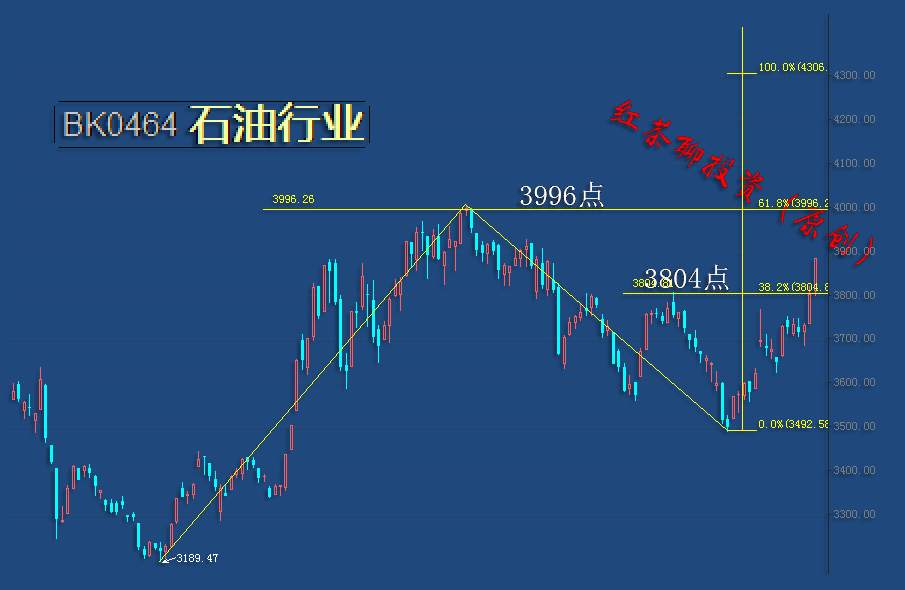 11.25早评：石油板块悄然崛起，另一板块也具备反弹条件