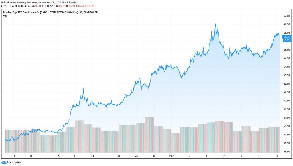 Will Bitcoin Reach $20,000 Before the End of 2020?