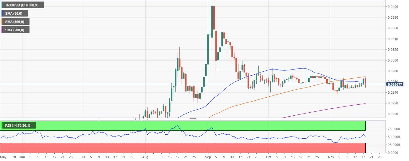 DAILY NOTION: TRON Technical Analysis: TRX breakdown targets $0.022