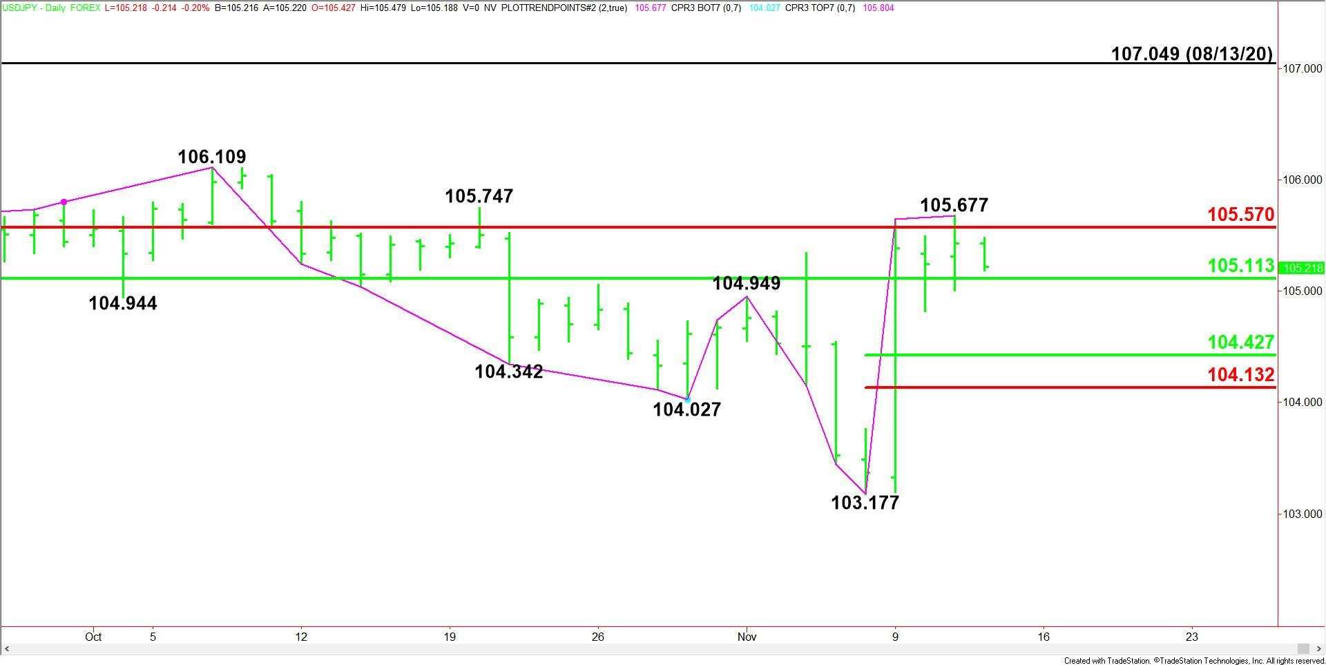 DAILY NOTION - FXEMPIRE - USD/JPY Forecast - Nov 12, 2020