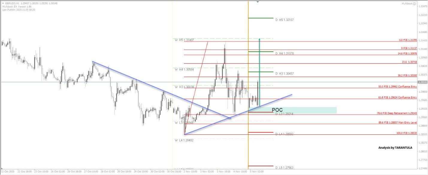 DAILY NOTION - FXEMPIRE - GBP/USD Forecast - Nov 5, 2020