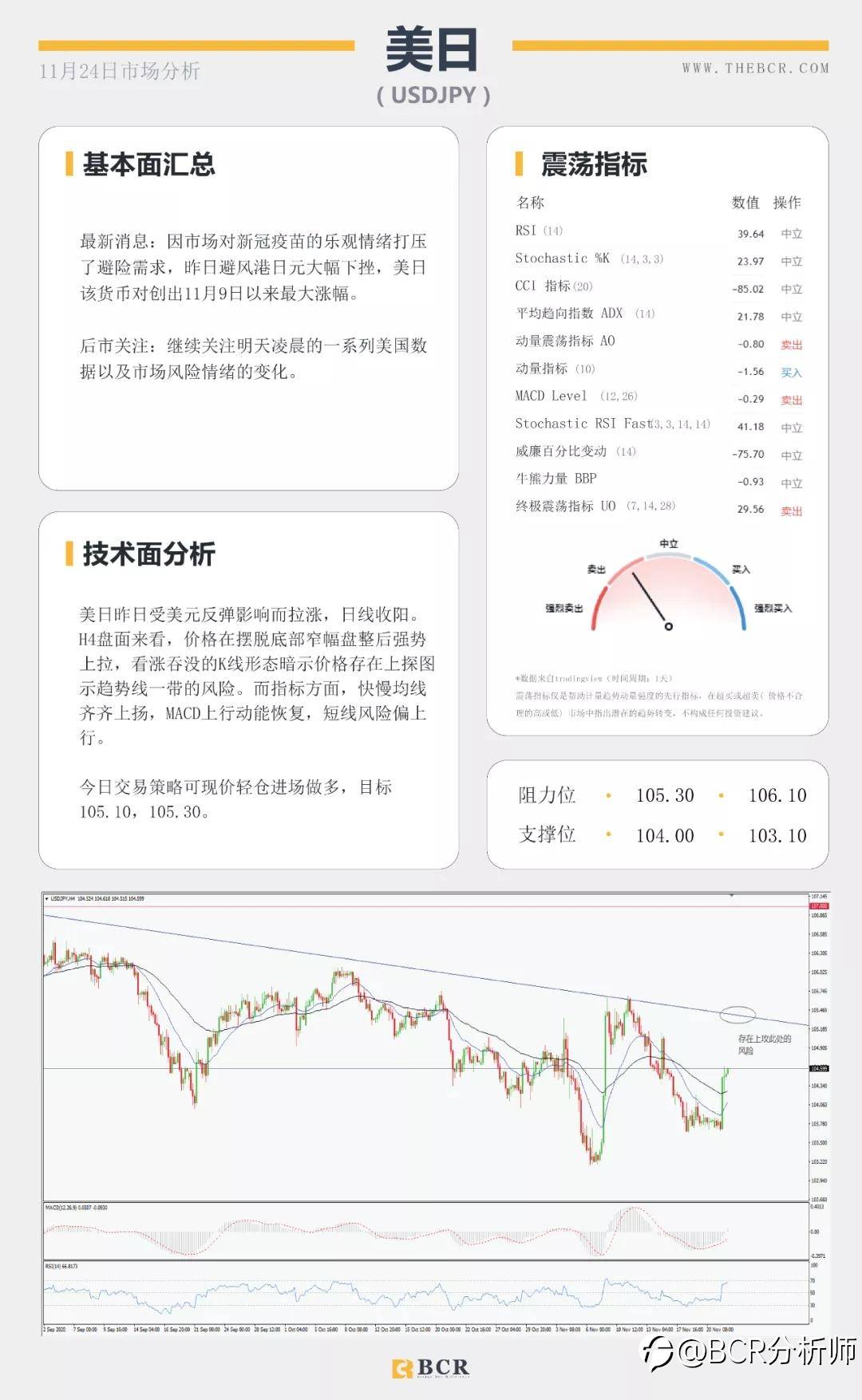 拜登“官宣”胜券在握 美元反弹短线双底成型