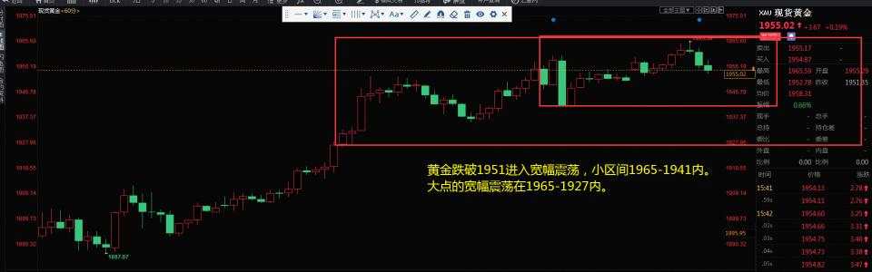 黄金单边趋势不改，日内的分水岭在1951一线