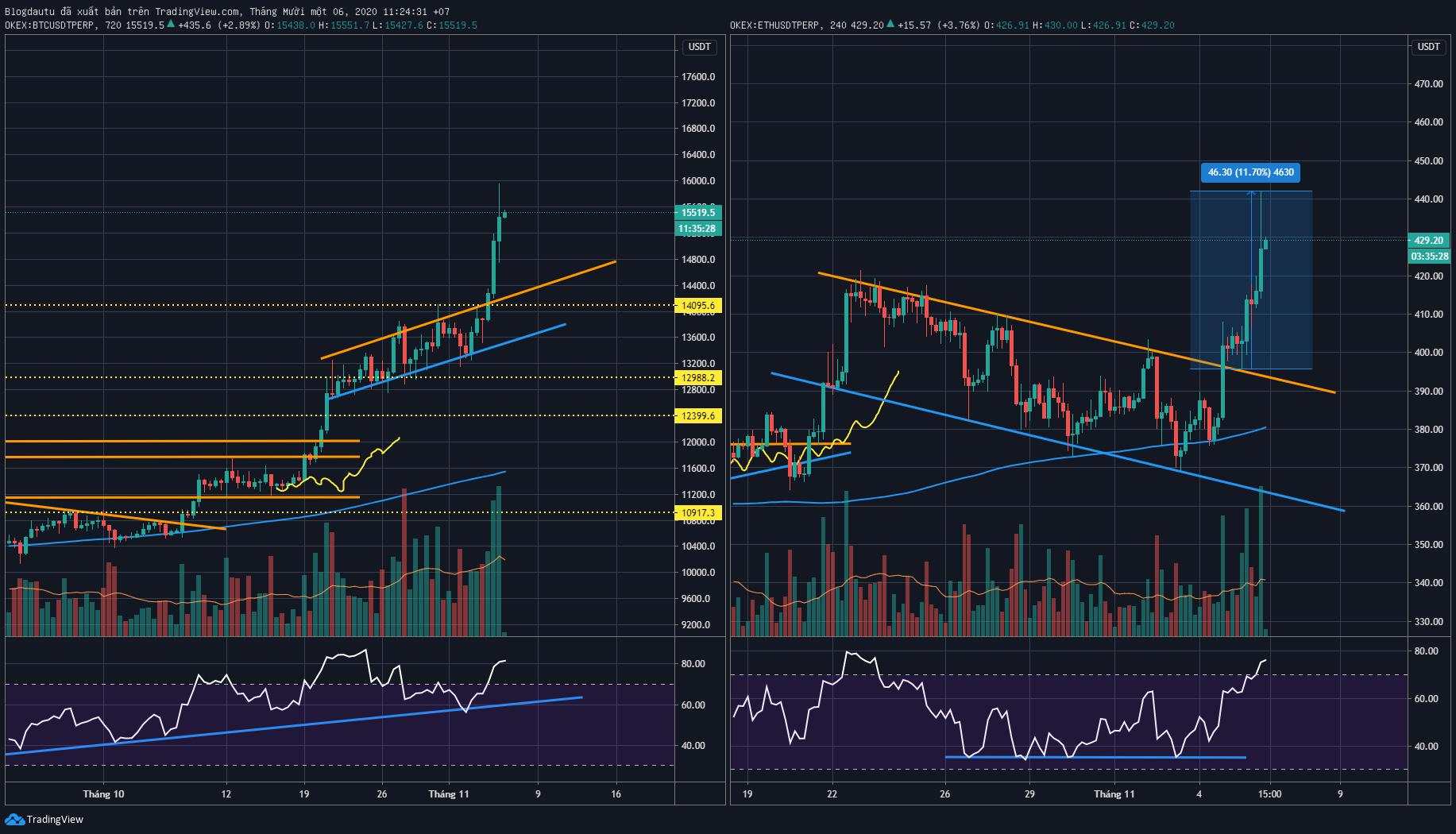 Phân Tích BITCOIN Ngày 06/11/2020 – Lối Nào Cho Bò.