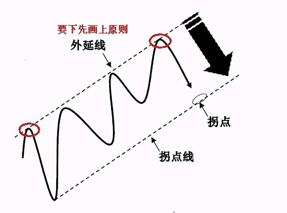 干货分享：终于有人把趋势线的画法讲透彻了(图解)！
