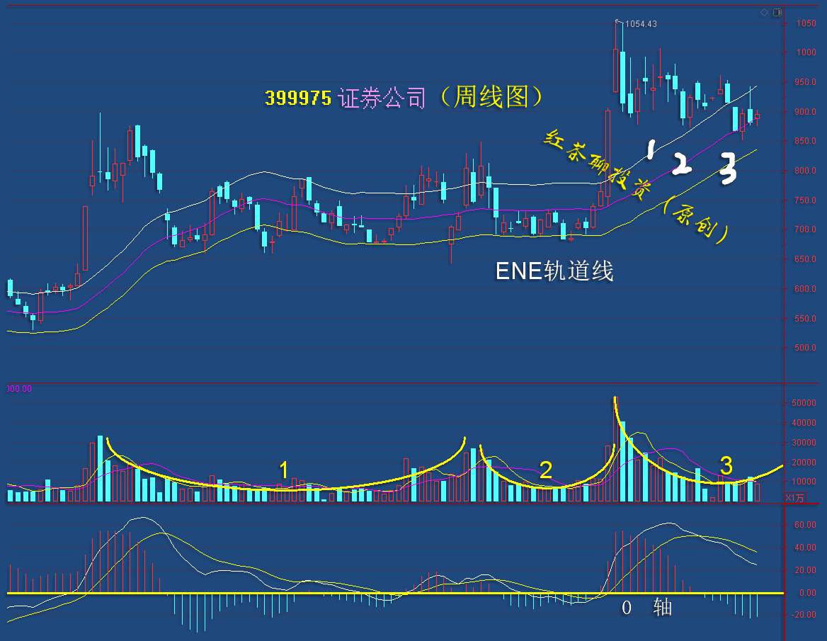 11.23早评：证券板块已经到了反弹前的最后调整阶段