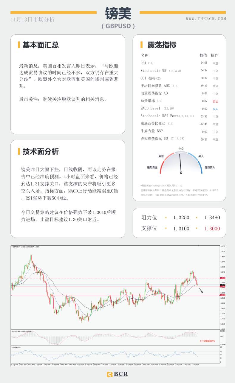 【百汇BCR今日市场分析2020.11.13】油价反弹之路压制重重，脱欧再陷泥潭英镑回落
