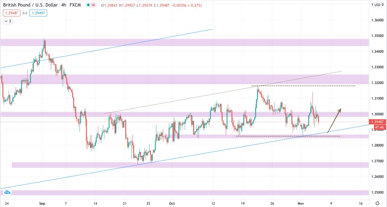 Phân tích Vàng & Forex phiên 05/11