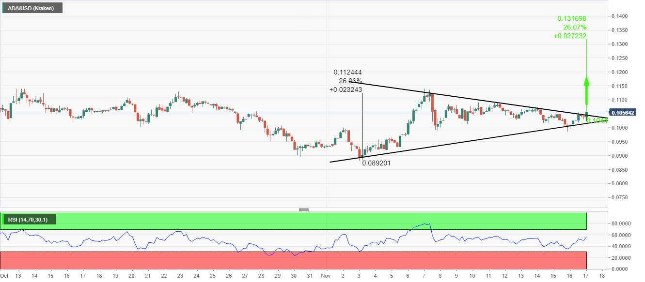 BREAKING: Cardano Price Forecast: ADA/USD on the Cusp of a Remarkable 26% Rally to $0.132