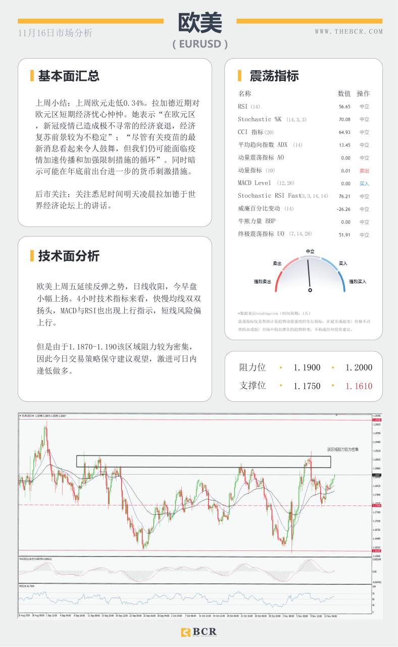 【百汇BCR今日市场分析2020.11.16】美国大选悬而未决，全球经济复苏蹒跚