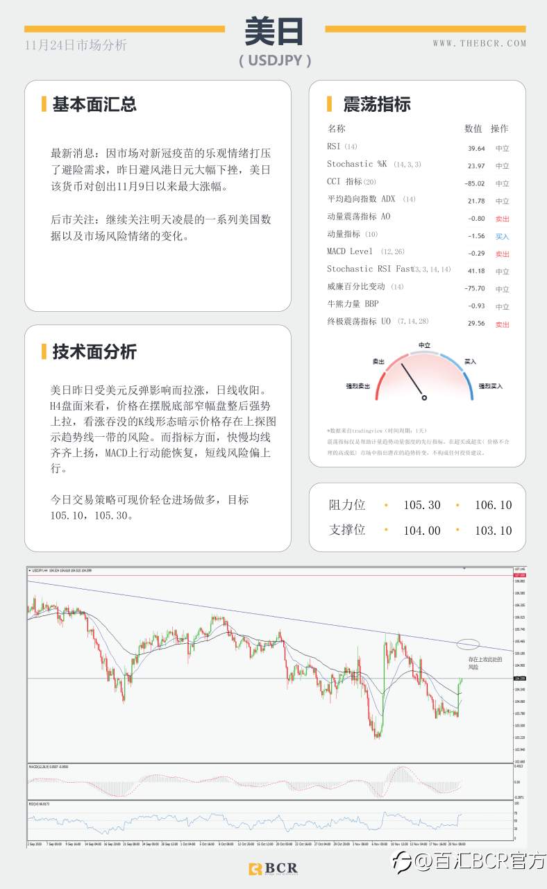 【百汇BCR今日市场分析2020.11.24】拜登“官宣”胜券在握，美元反弹短线双底成型