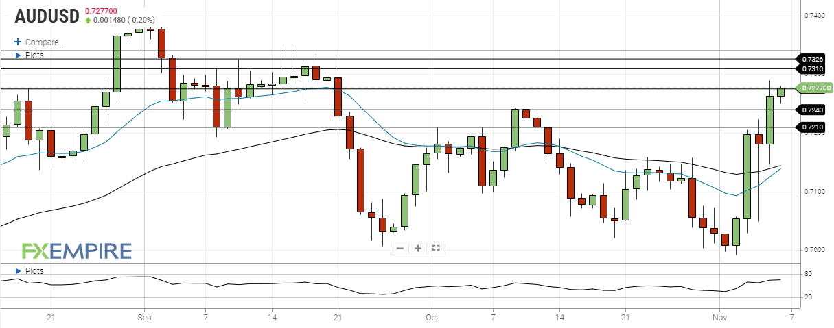 DAILY NOTION - FXEMPIRE - AUD/USD Forecast - Nov 6, 2020