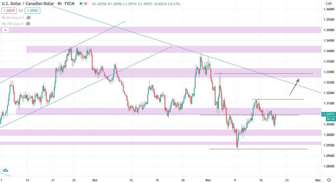 [Cùng giao dịch Forex mỗi ngày] Phân tích Vàng & Forex phiên 19/11