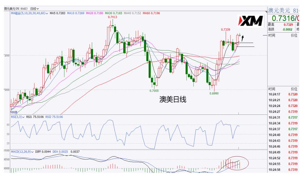 XM汇评 – 黄金走势仍存分化，美元弱势震荡下行