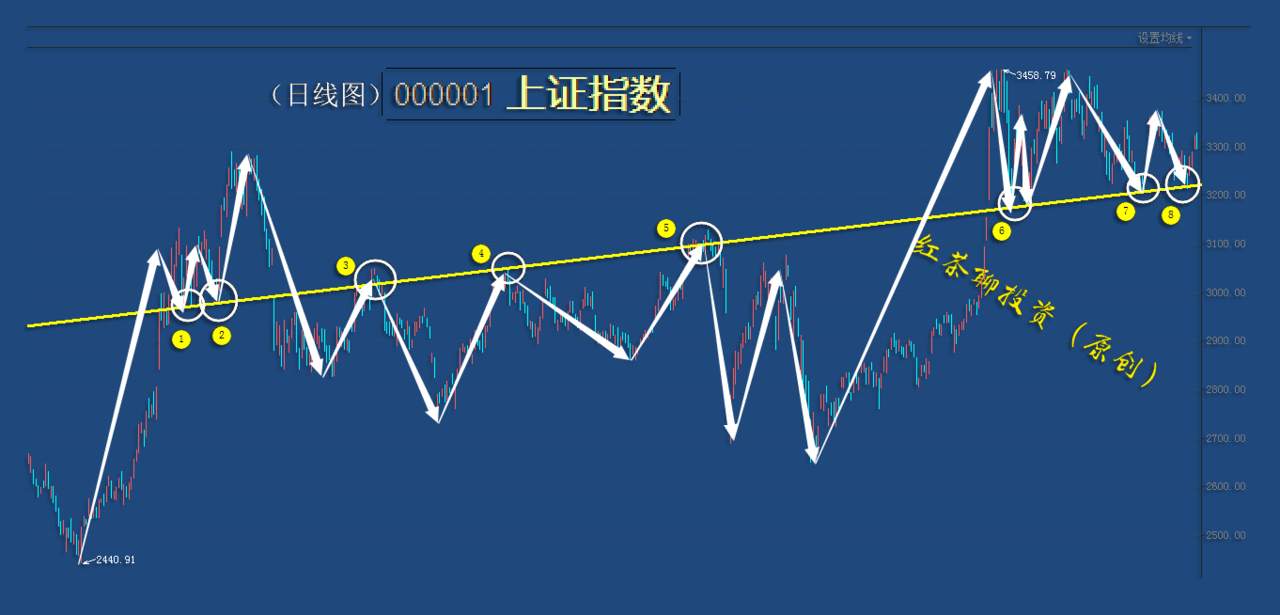 11.7周末：大盘这一支撑不被跌破，可坚定看涨