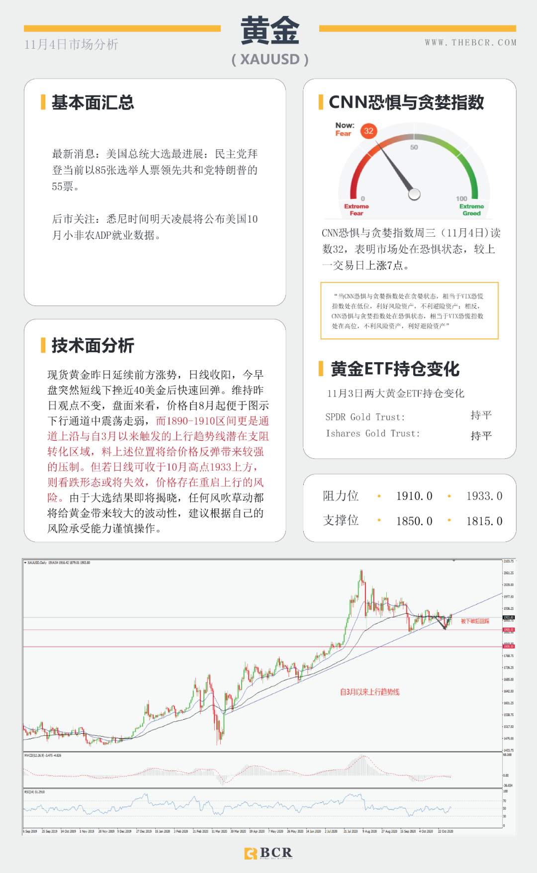 非美坚守中期涨势 黄金早盘短线跳水