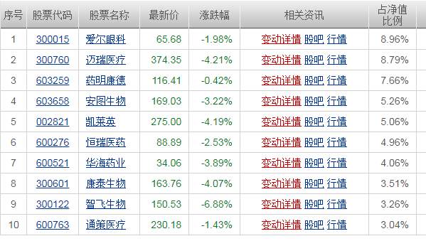 一个基金买进中国最好的医药股