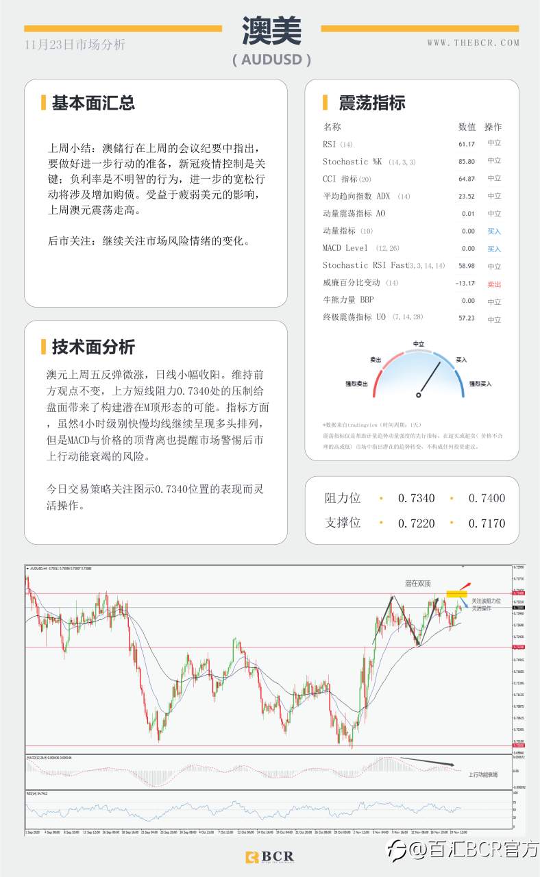 【百汇BCR今日市场分析2020.11.23】黄金苦守1850支撑关口，短空长多油价缺失方向