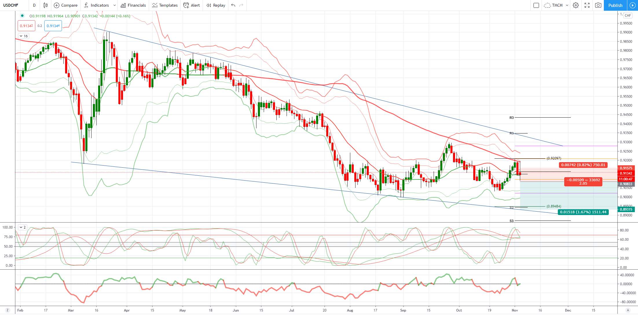 USDCHF 图表分析