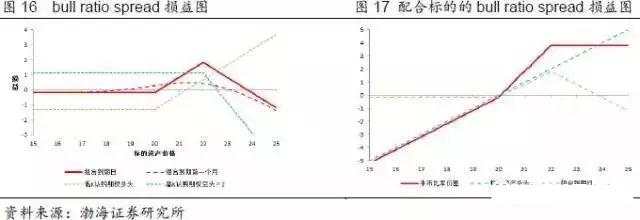 【期权时代】收藏了！一文说透在不同的市场预期下，期权策略应该如何选择！