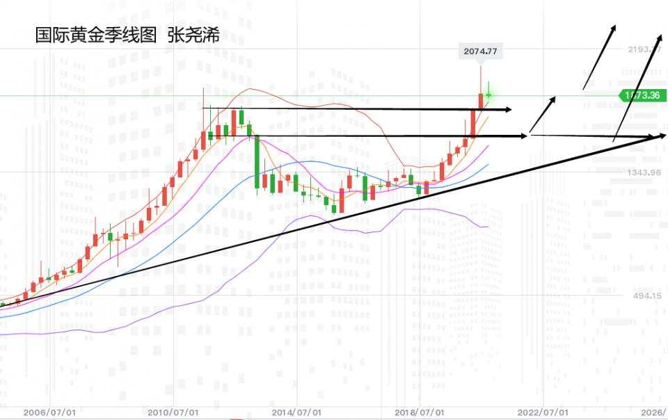 张尧浠：美国国债收益率引领黄金中长期趋势