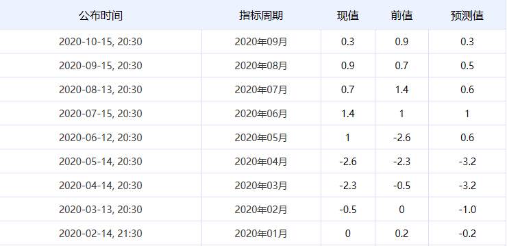 百味财经：美国进口物价指数月率今日公布