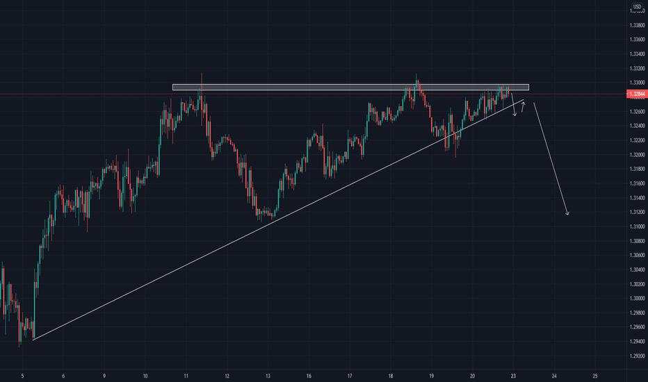 GBPUSD 1H timeframe