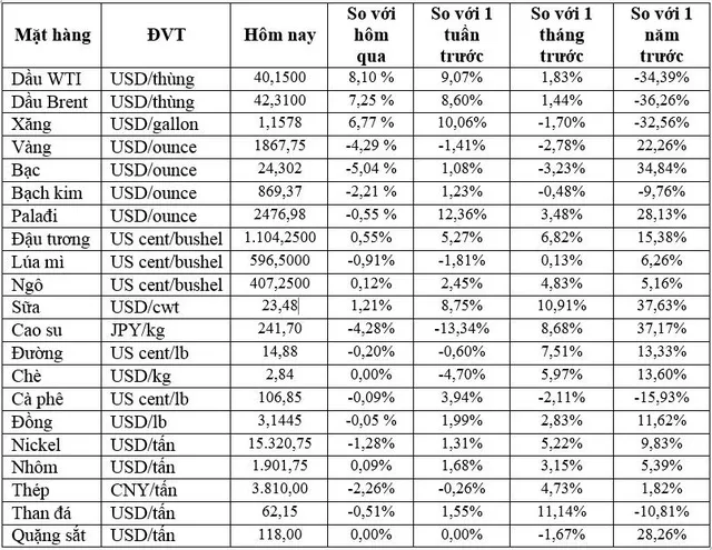 Thị trường ngày 10/11: Giá dầu tăng ngoạn mục hơn 8%, vàng lao dốc mất gần 5%