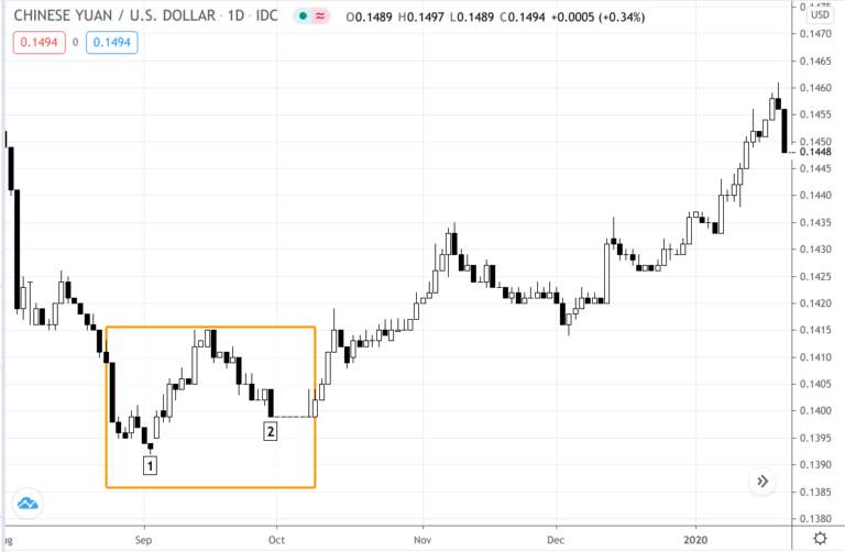 Kỹ thuật BẮT ĐÁY siêu đơn giản cho các anh em price action trader