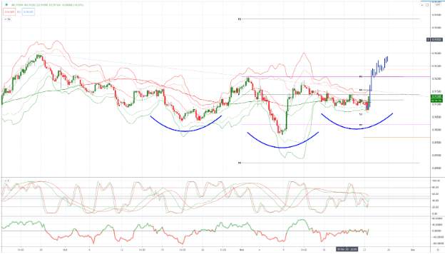 USDCHF 图表分析