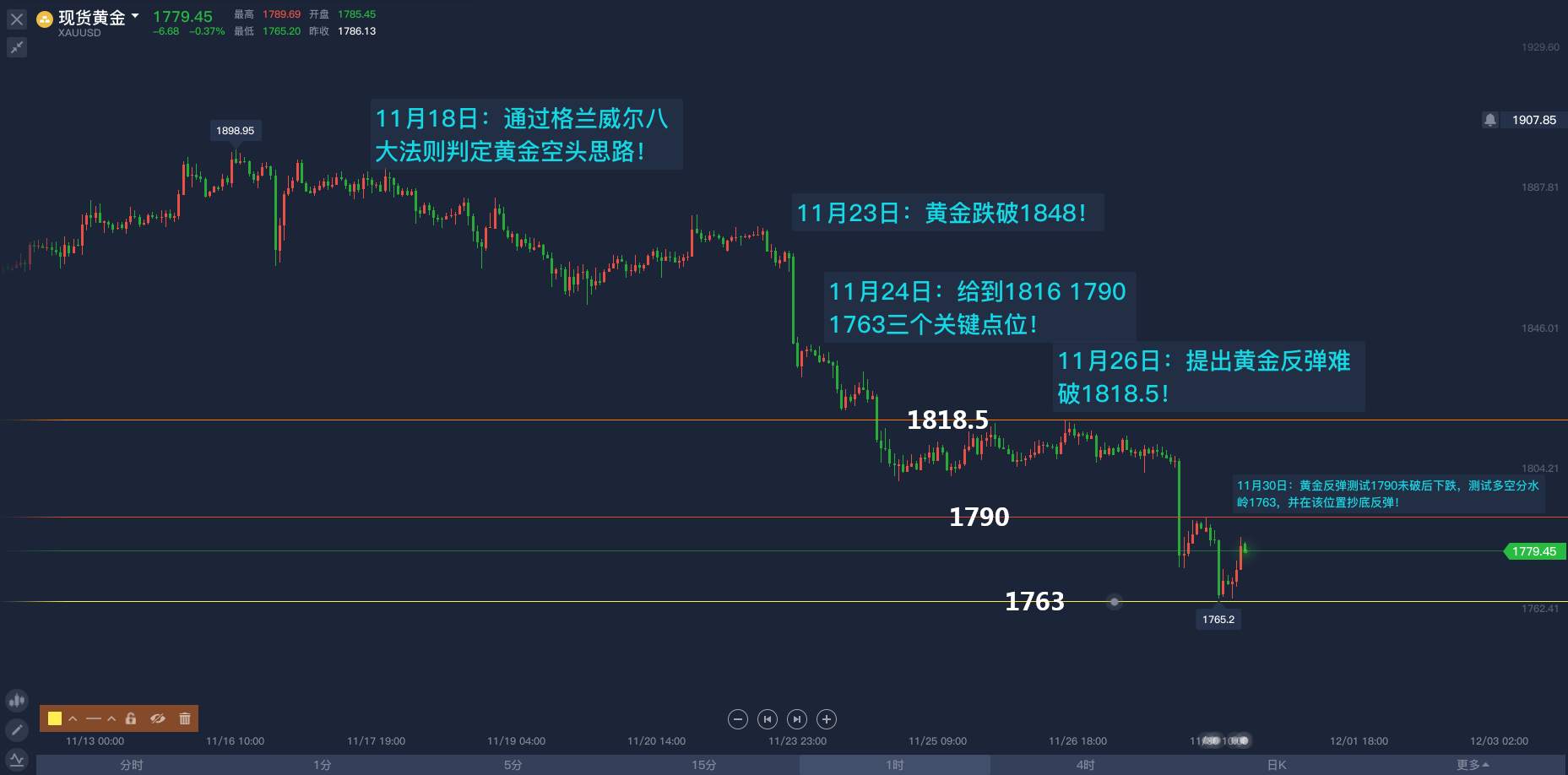 黄金终于来到了今年的“牛熊分水岭”！