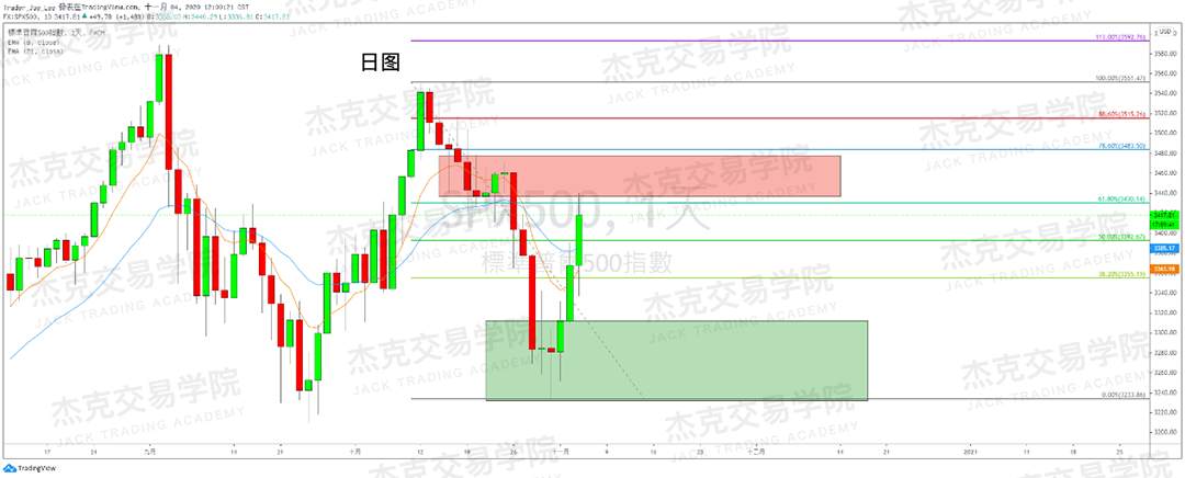 [11月4日策略]黄金/原油/英镑/欧元/美日/澳元/标普/BTC/BCH