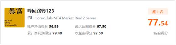 2周盈利10万元!imTrader 交易大赛月榜冠军正式公布!
