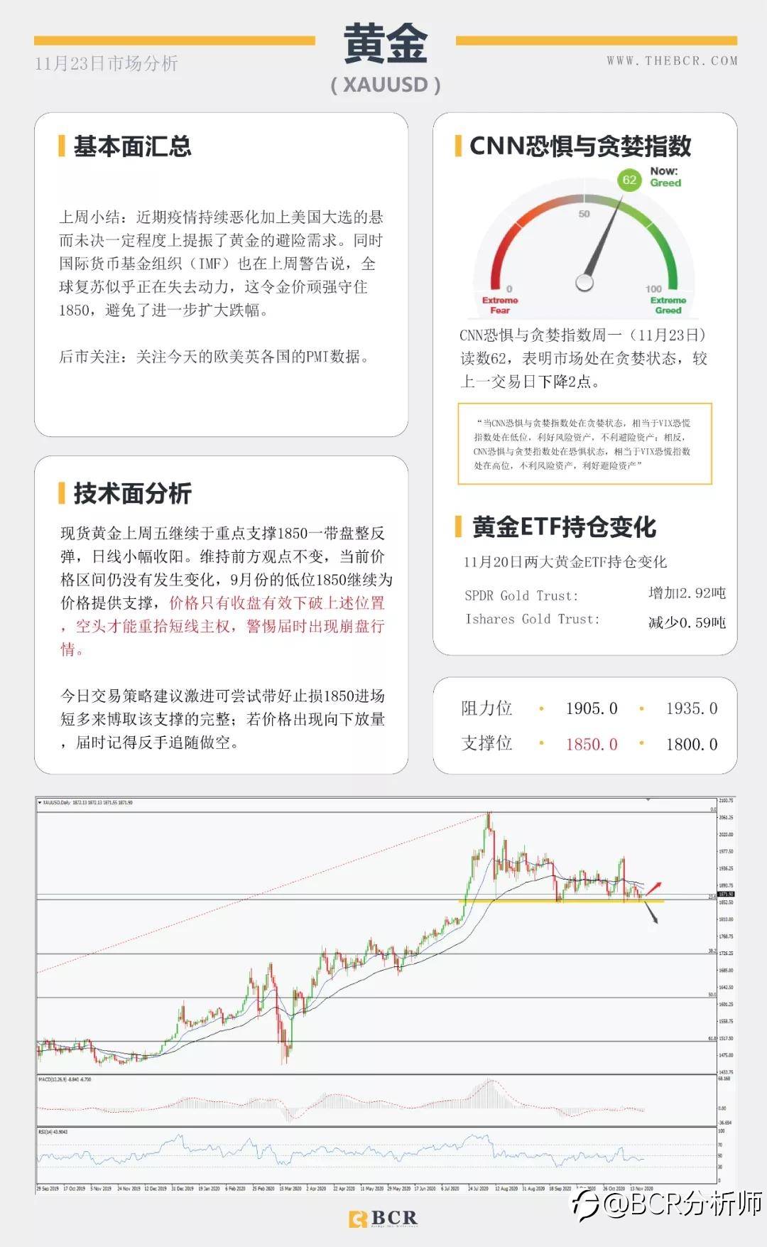黄金苦守1850支撑关口 短空长多油价缺失方向