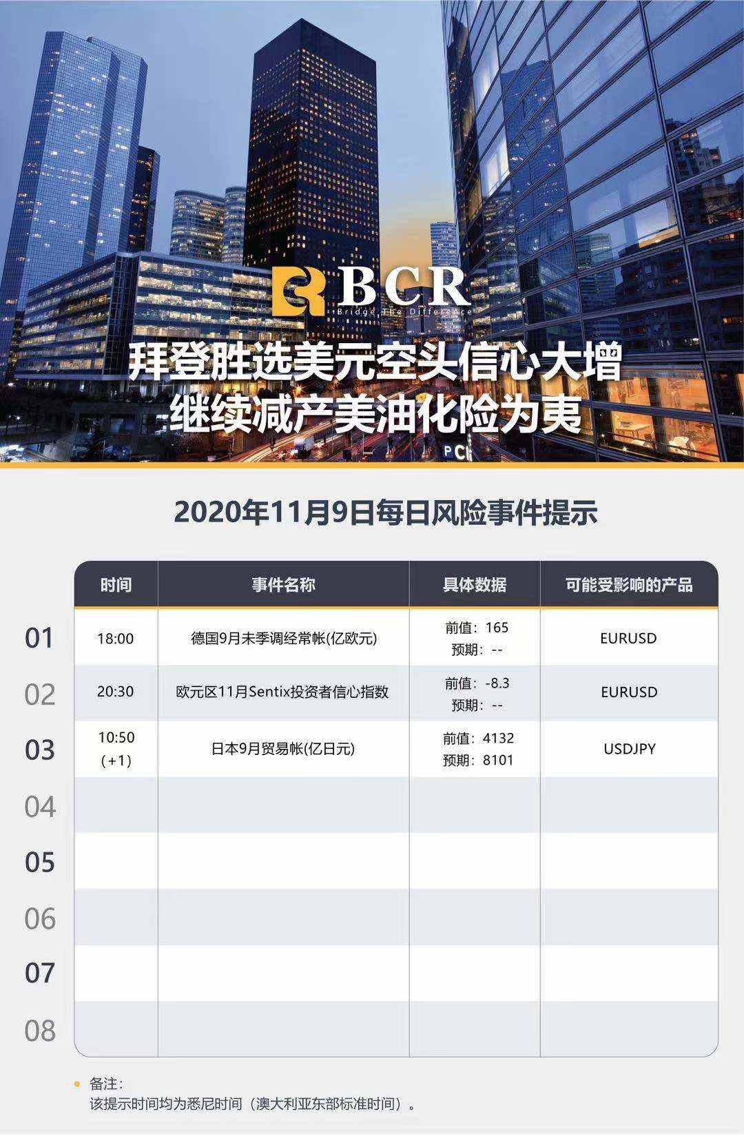 【百汇BCR今日市场分析2020.11.9】拜登胜选美元空头信心大增，继续减产美油化险为夷