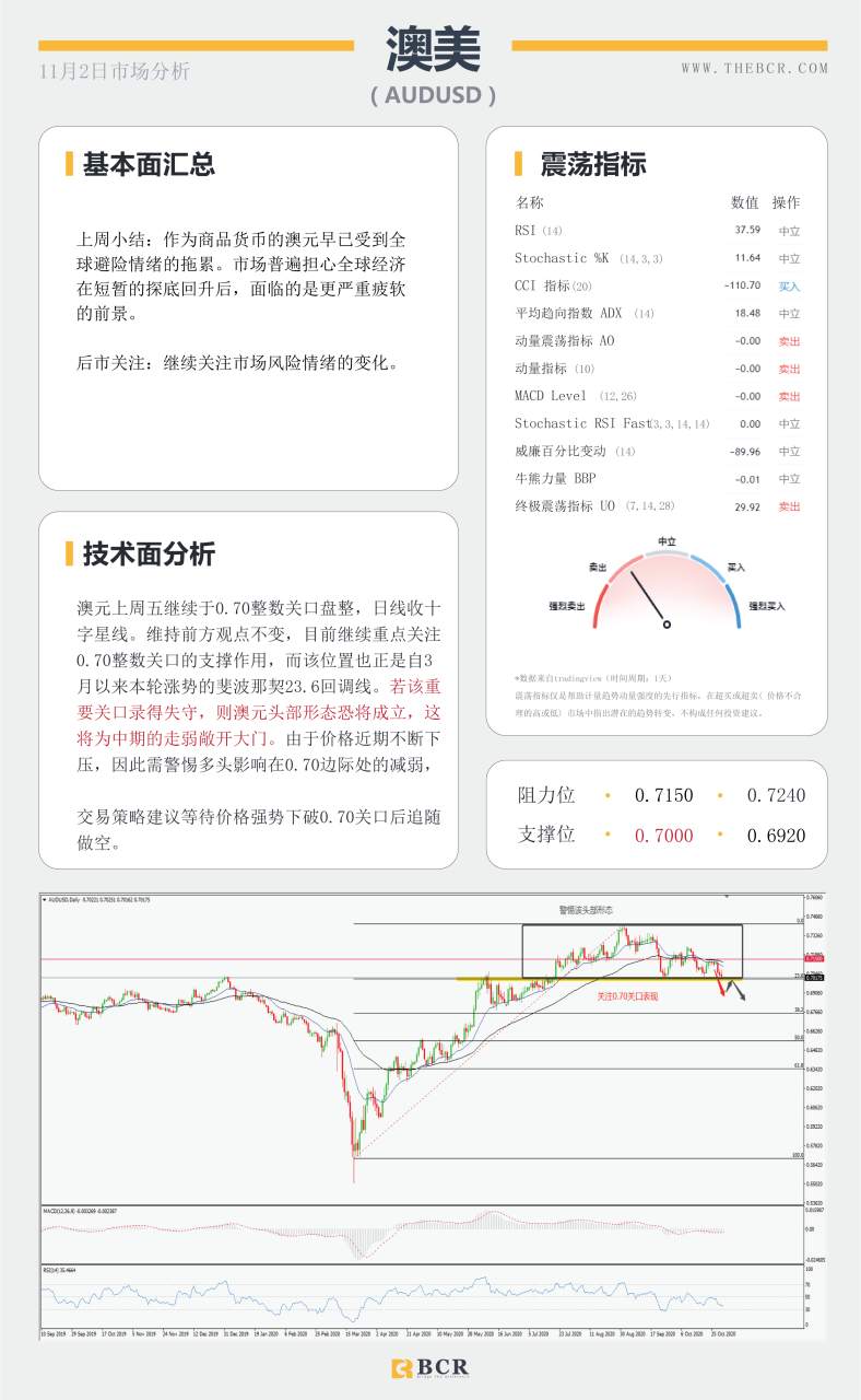 【百汇BCR今日市场分析2020.11.2】澳元空头蓄势待发，油价再度陷入泥潭