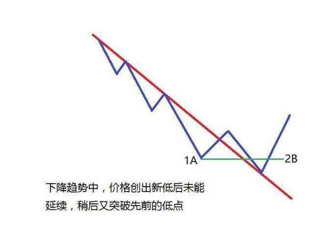 道氏理论的2B法则（图文解析）！